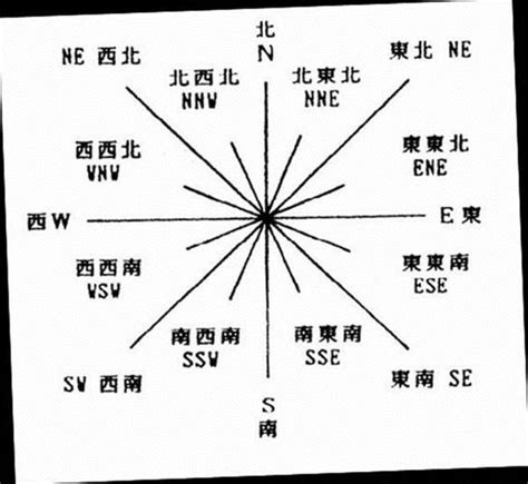 北北西方位|罗盘：东南西北